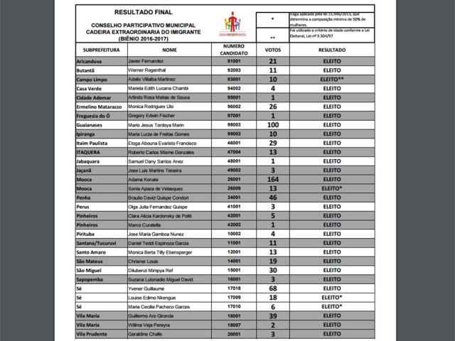 Lista com os imigrantes eleitos para os Conselhos Participativos de São Paulo. Crédito: Reprodução